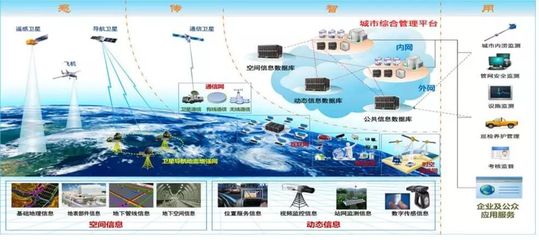 智慧城市建設(shè)中的“璀璨明星” 信息系統(tǒng)集成服務(wù)