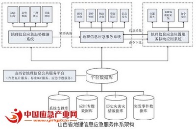 智慧應(yīng)急體系范本 山西省地理信息應(yīng)急服務(wù)系統(tǒng)的構(gòu)建與信息系統(tǒng)集成實踐